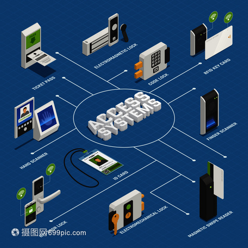 訪問標(biāo)識(shí)等距流程圖成與隱私驗(yàn)證設(shè)備設(shè)備的孤立圖像與文本矢量插圖訪問系統(tǒng)等距流程圖